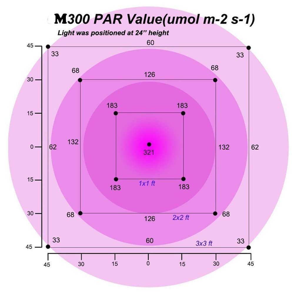 Niello QB1000 LED Pflanzenlampe with dimmable, LED Grow Lampe Vollspektrum, Hohem PPFD und IR Grow Light Wachstumslampe für 2x2ft Innen Wachsen Zelt Samen Knospe Pflanze Gemüse und Blume