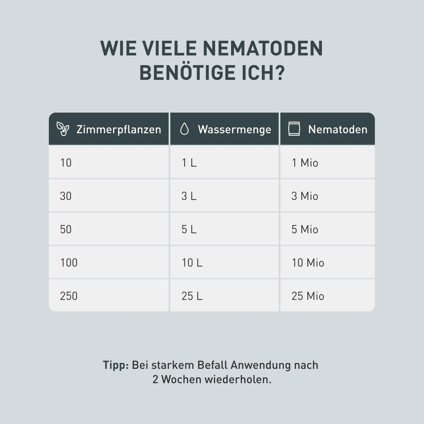Plantura SF-Nematoden gegen Trauermücken, zum Gießen, hochwirksam & biologisch, Nützlinge aus Deutschland, 5 Mio für 5 m²/ ca. 50 Pflanzen