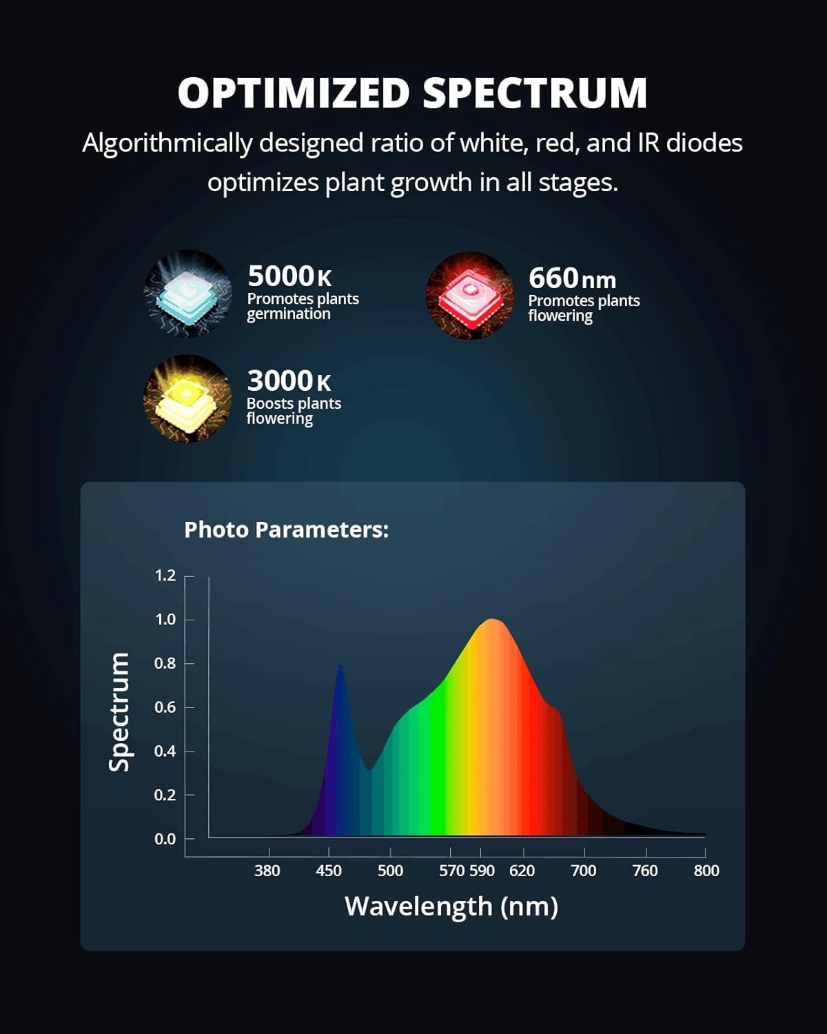 VIPARSPECTRA P600 LED Grow Lampe, 2024 Pflanzenlampe Led Vollspektrum, Pflanzenlampen LED Grow Light, Dimmen 0%-100% für Gewächshaus Zimmerpflanzen Sämling Gemüse Blüte für Growzelt 60x60cm 40x40cm