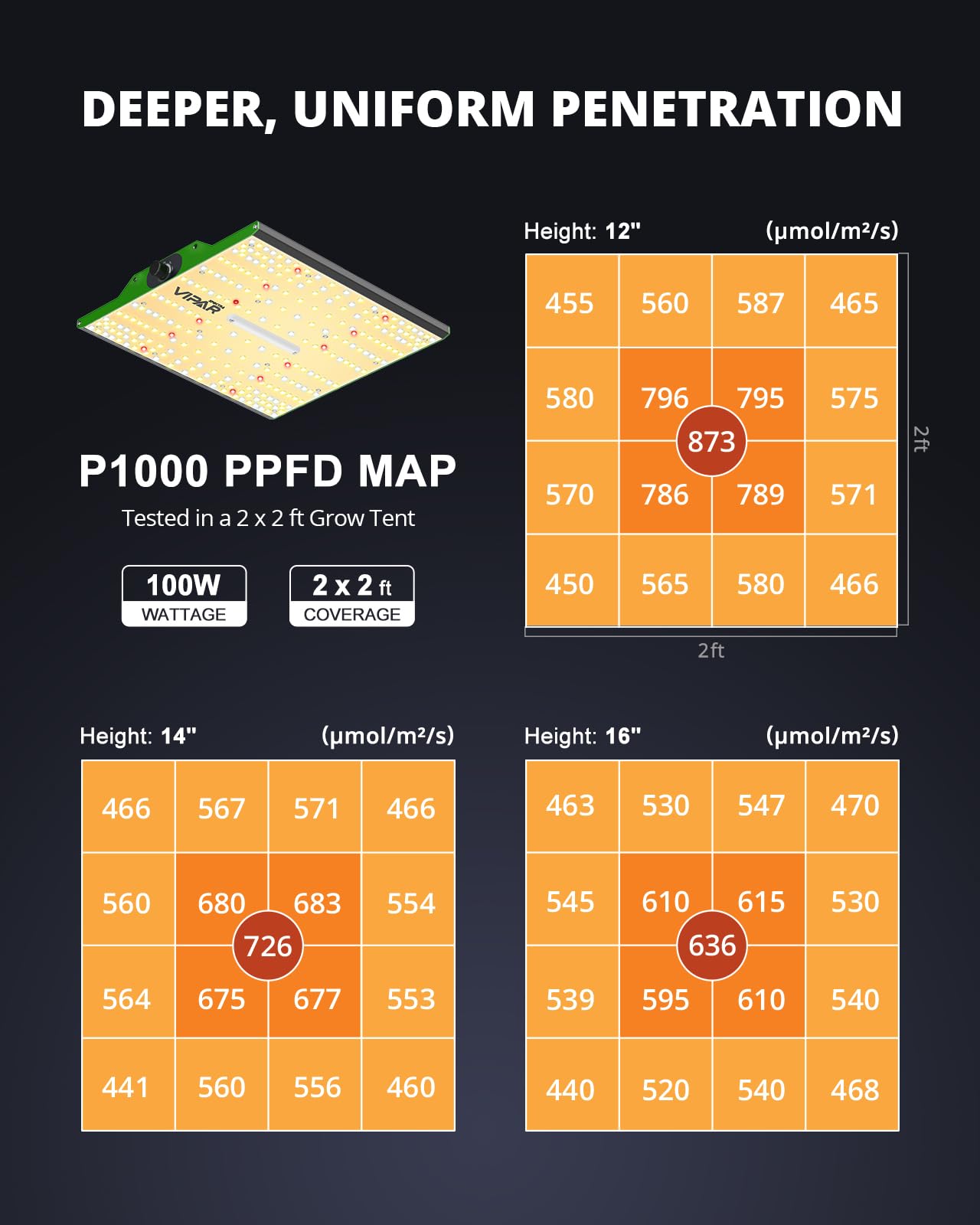 VIPARSPECTRA P600 LED Grow Lampe, 2024 Pflanzenlampe Led Vollspektrum, Pflanzenlampen LED Grow Light, Dimmen 0%-100% für Gewächshaus Zimmerpflanzen Sämling Gemüse Blüte für Growzelt 60x60cm 40x40cm