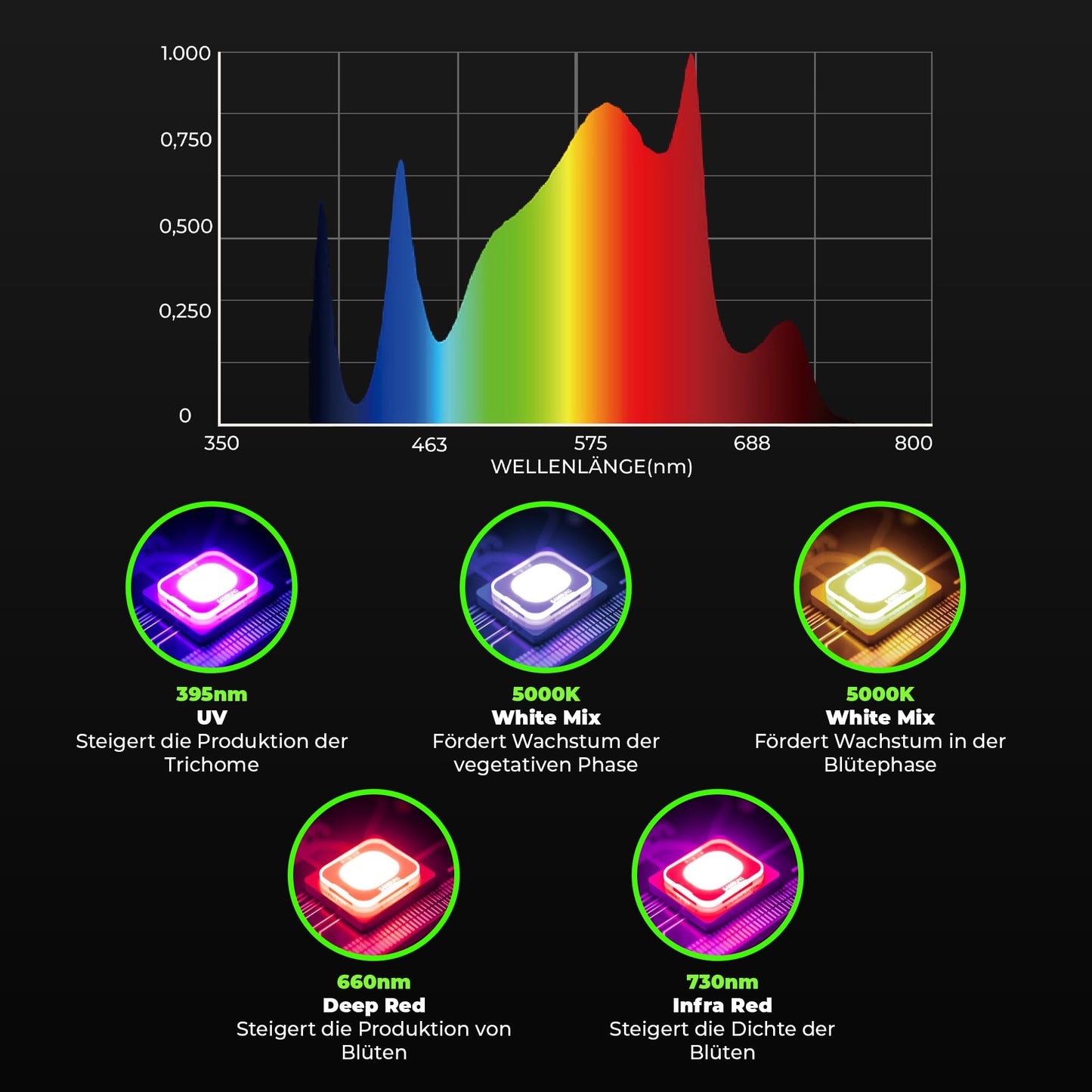 ProLine GL1000W Vollspektrum LED Grow Light Pflanzenlampe mit LED Technologie Pflanzenlicht dimmbar mit 5 Jahre Herstellergarantie